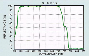 コールドミラー