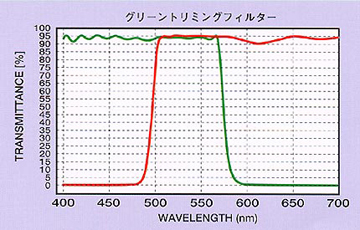 グリーントリミング