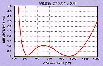 AR2波長