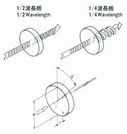 波長板